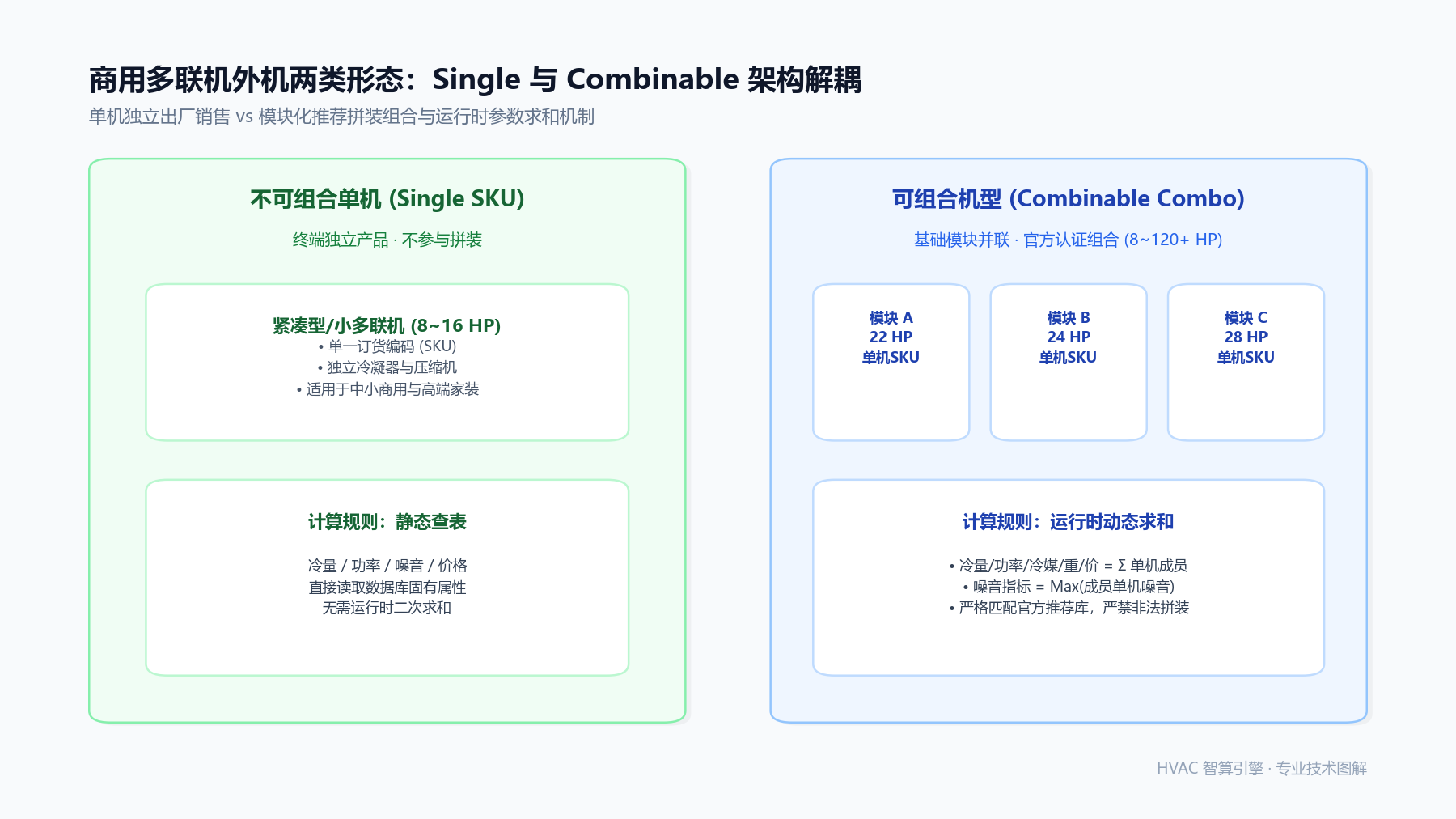商用多联机外机组合算法:如何实现多机型动态智能推荐与参数精准求和?