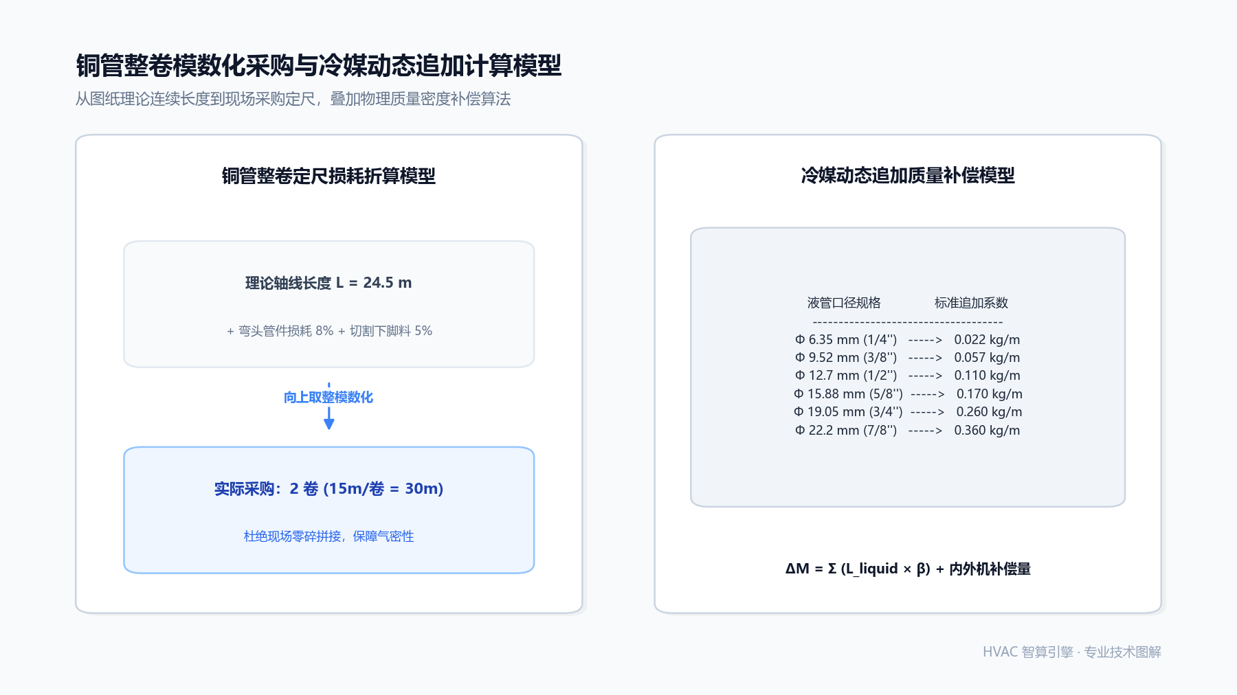 铜管整卷折算与冷媒动态追加:暖通管路系统的物理计算与代码实现