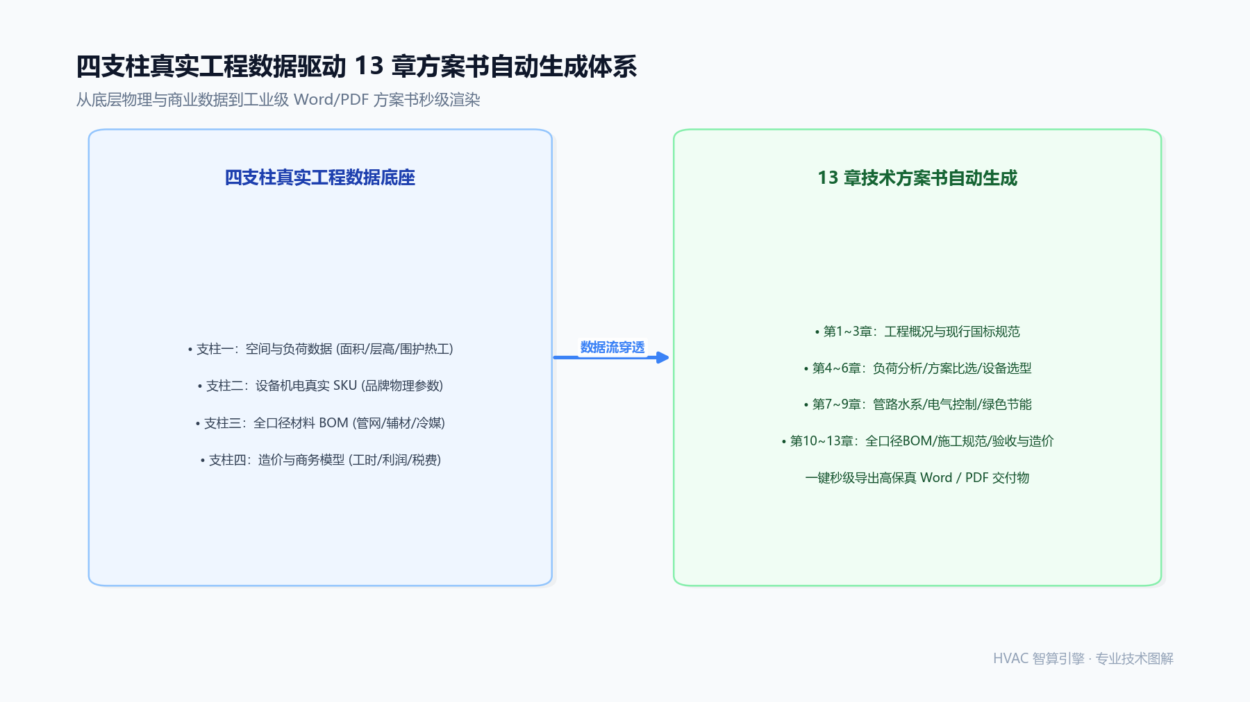 拒绝模板拼凑:基于“四支柱”真实工程数据的13章方案书自动生成体系