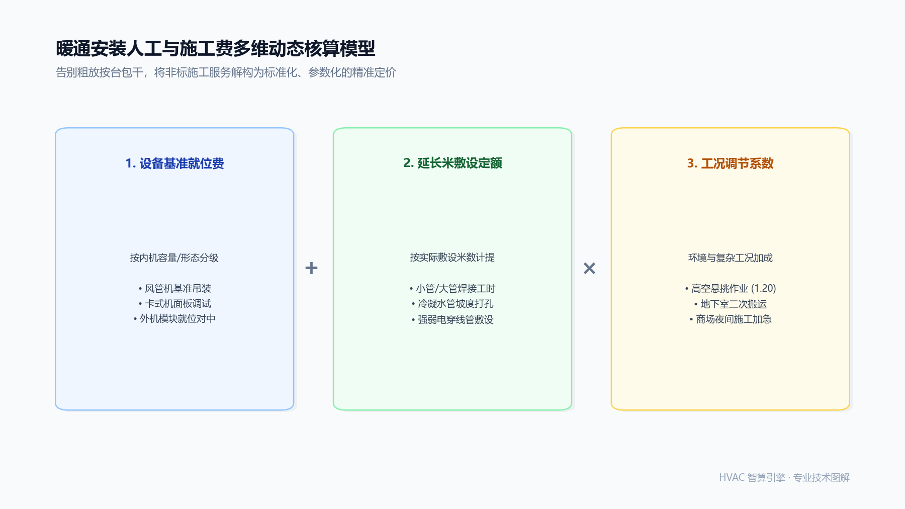 施工费不再拍脑袋:暖通安装人工与辅材多维核算模型与动态定价