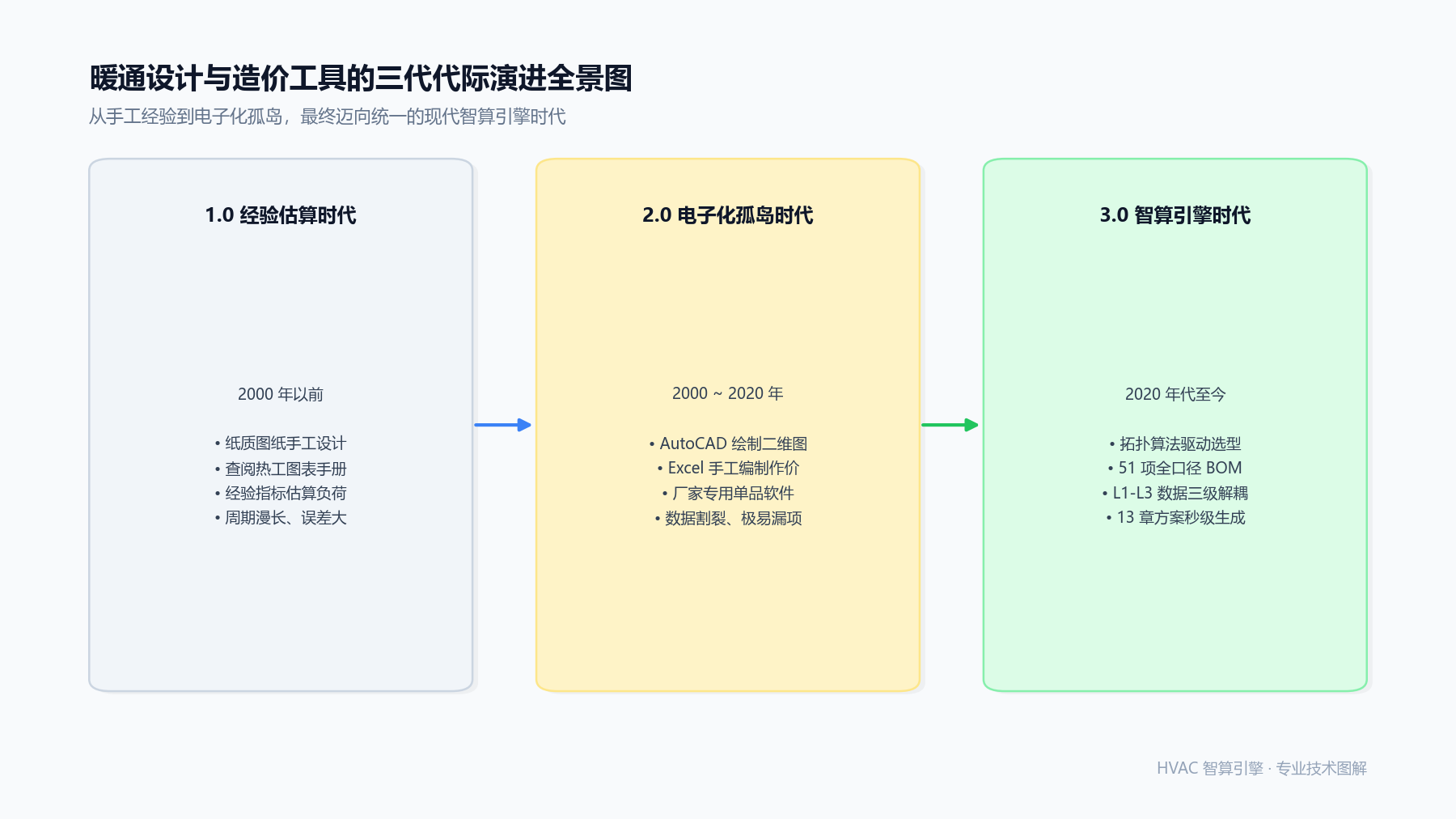 从传统表格算量到现代智算引擎:暖通数字化设计的代际演进与架构破局