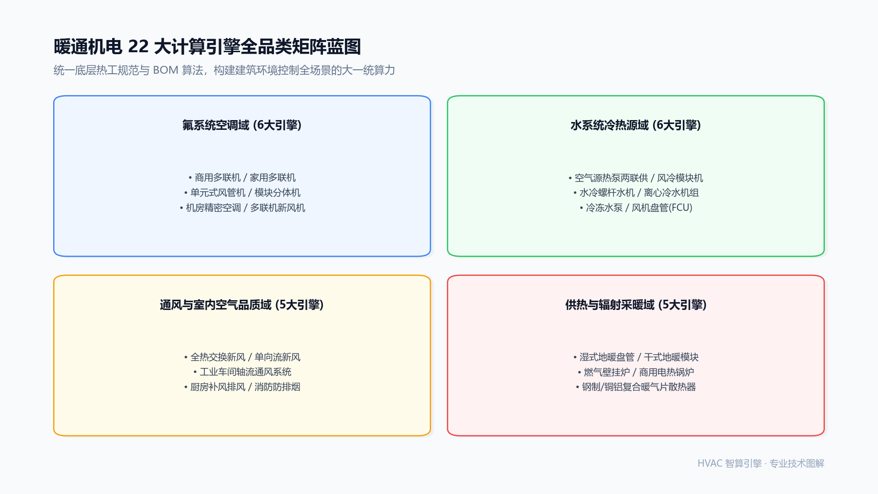 构建机电大一统算力:覆盖商用多联机、水机、新风与地暖的22大引擎蓝图