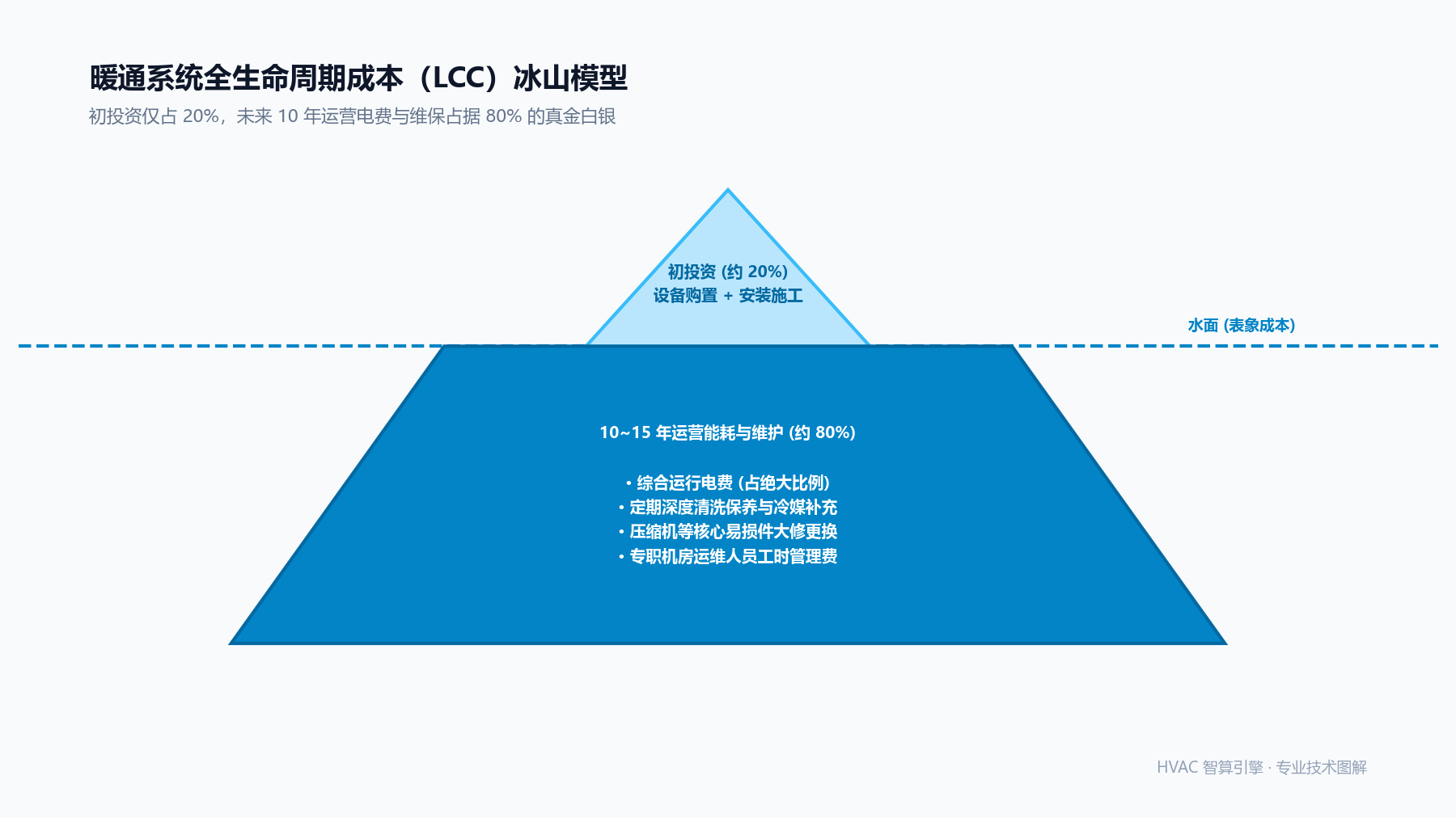 暖通工程全生命周期成本(LCC)计算模型:如何帮业主算清 10 年电费与投资回报?