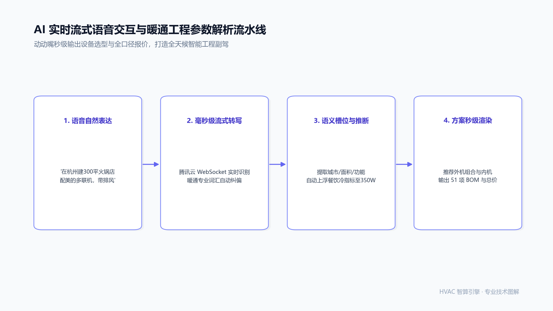 告别繁琐敲键盘:AI 实时语音交互如何让暖通工程师“动动嘴”秒出选型与报价?