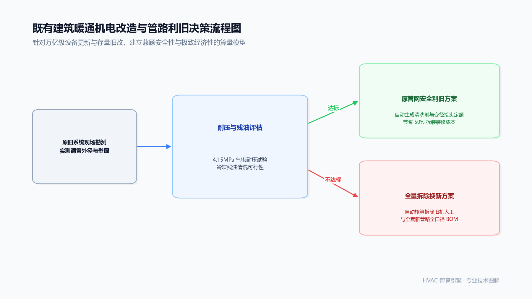 既有建筑暖通机电改造算量指南:如何快速复核老旧管网、负荷匹配与设备利旧?