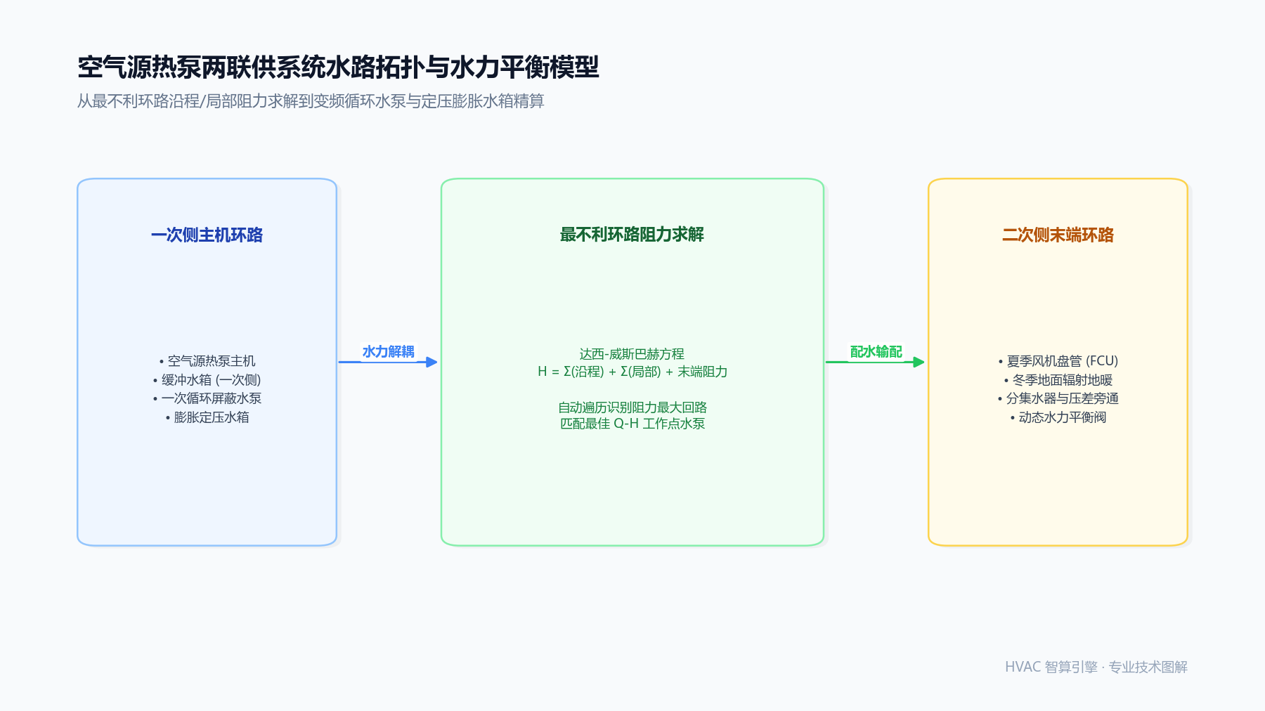 空气源热泵两联供水力平衡与循环水泵选型计算:从最不利环路阻力到定压补水